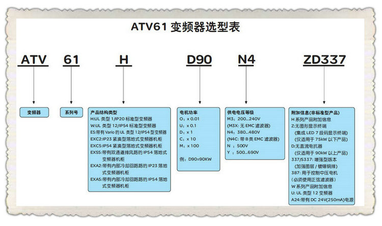 變頻器ATV61HD90N4ZD337_選型表