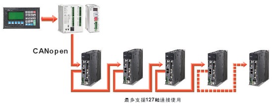 臺(tái)達(dá)ASDA-A2