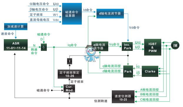 臺(tái)達(dá)VFD-C200