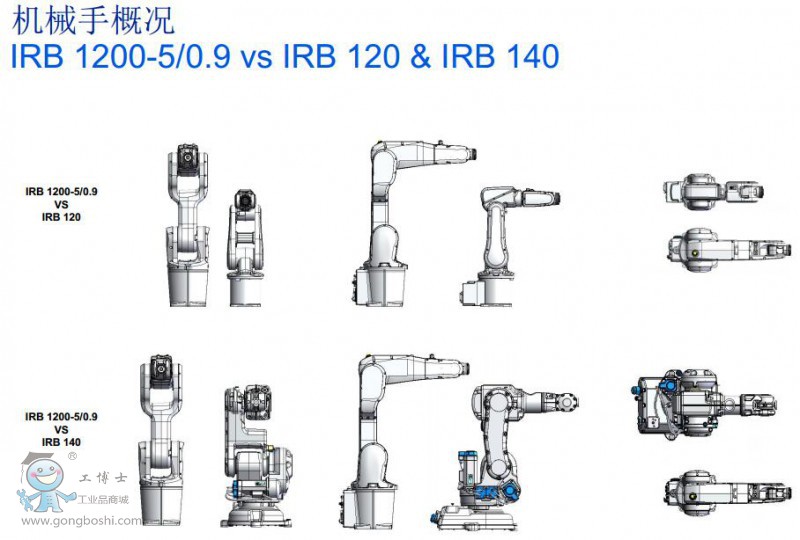 http://www.abbrobotic.gongboshi.com/