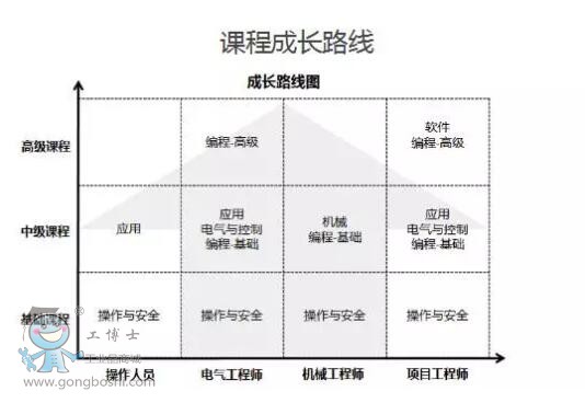 課程成長路線