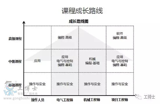 課程成長(zhǎng)路線