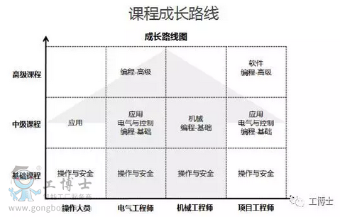 課程成長路線