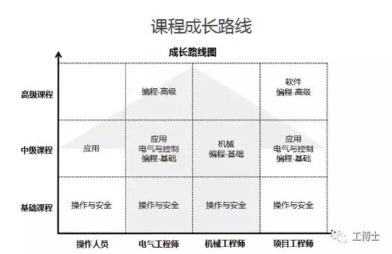 課程成長路線