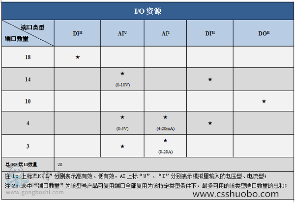 運(yùn)動(dòng)控制器IO圖600