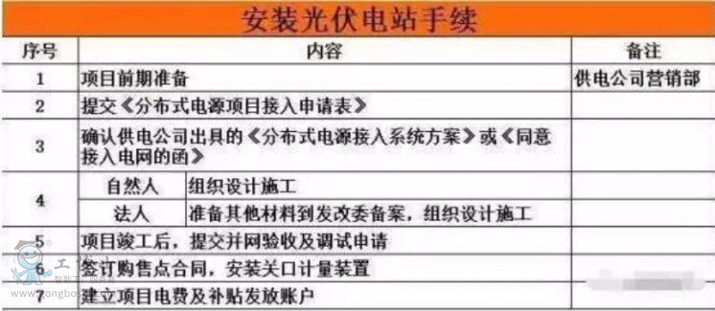 光伏電站報(bào)裝流程圖