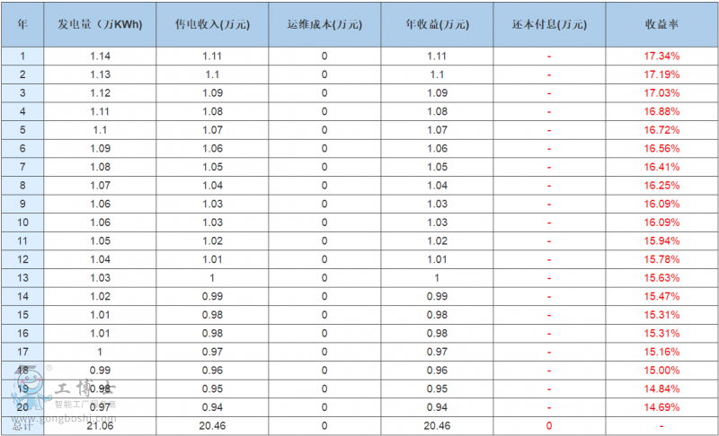 10kw光伏電站收益圖