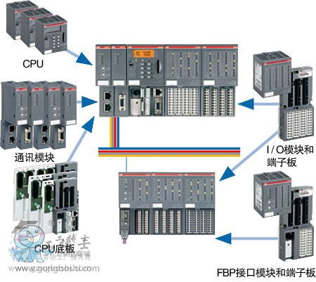 ABB PLC編程軟件