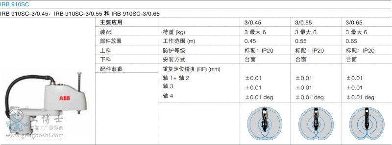 IRB 910SC (sh)Ҏ(gu)