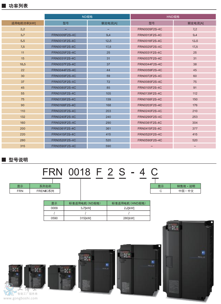 富士變頻器FRN-F2S型號參數(shù)含義