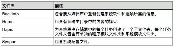 ABB機(jī)器人系統(tǒng)備份與恢復(fù)的主要內(nèi)容
