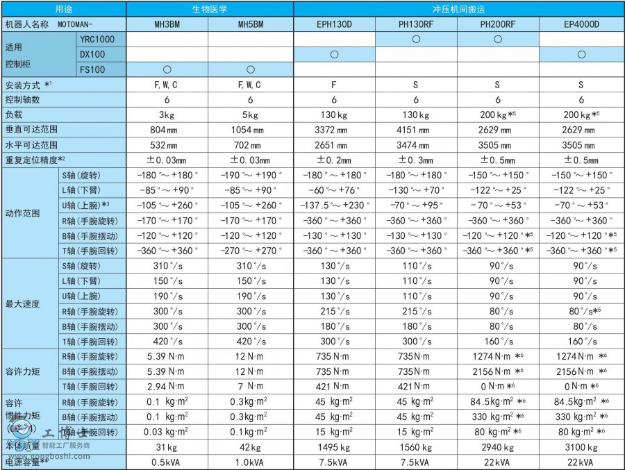 生物醫(yī)學、沖壓機間搬運