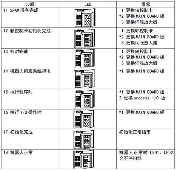 機(jī)器人控制板LED