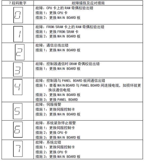 機(jī)器人故障描述與應(yīng)對(duì)措施