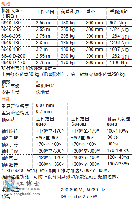 ABB機器人 IRB6640 機器人詳細(xì)參數(shù)