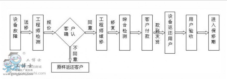點(diǎn)擊打開(kāi)原圖 維修流程