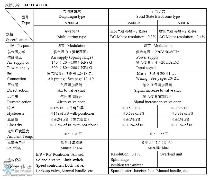 KOSO無錫工裝自控 530G系列套筒導向型雙座調(diào)節(jié)閥選型規(guī)書
