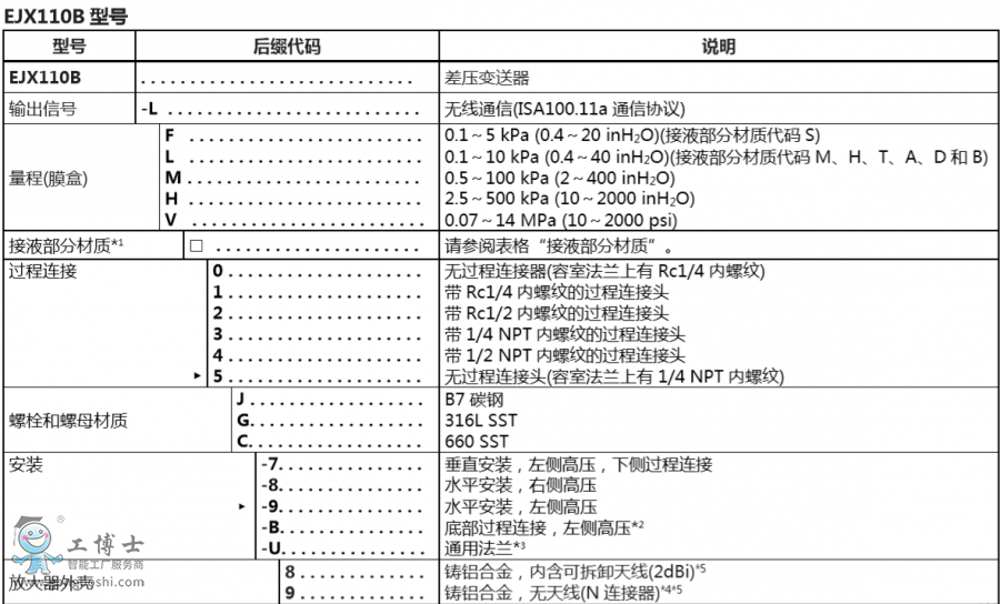 橫河EJA壓力變送器EJX110B無(wú)線(xiàn)差壓變送器選型技術(shù)支持