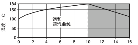 BRV71和BRV73 球墨鑄鐵直接作用減壓閥