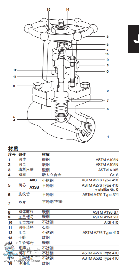 A3S和A3SS 波紋管密封截止閥