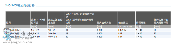 AUMA奧瑪電動執(zhí)行機構SVC和SVCR系列執(zhí)行器產品型號表