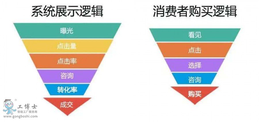 漏斗模型