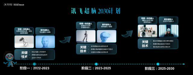 訊飛超腦2030計劃