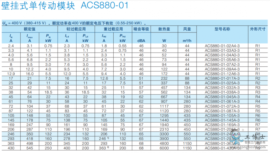 ABB變頻器