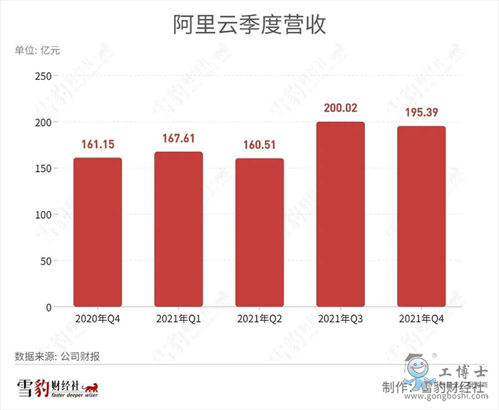 阿里云營(yíng)收