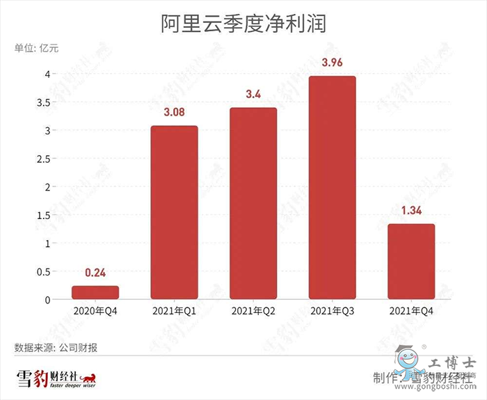 阿里云季度凈利潤(rùn)