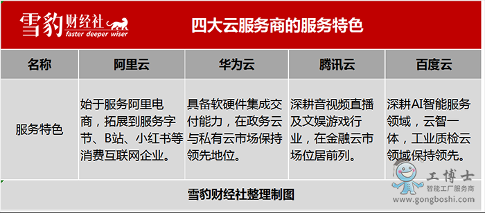 四大云服務(wù)商的特點(diǎn)