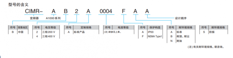型號(hào)說(shuō)明
