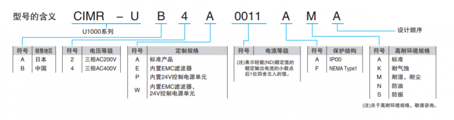 型號(hào)說明