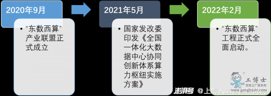 “東數(shù)西算”重大時(shí)間節(jié)點(diǎn)