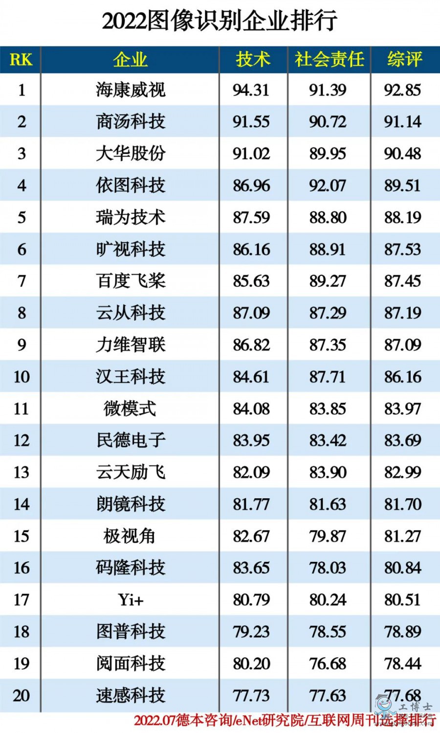 2022圖像識(shí)別企業(yè)排行