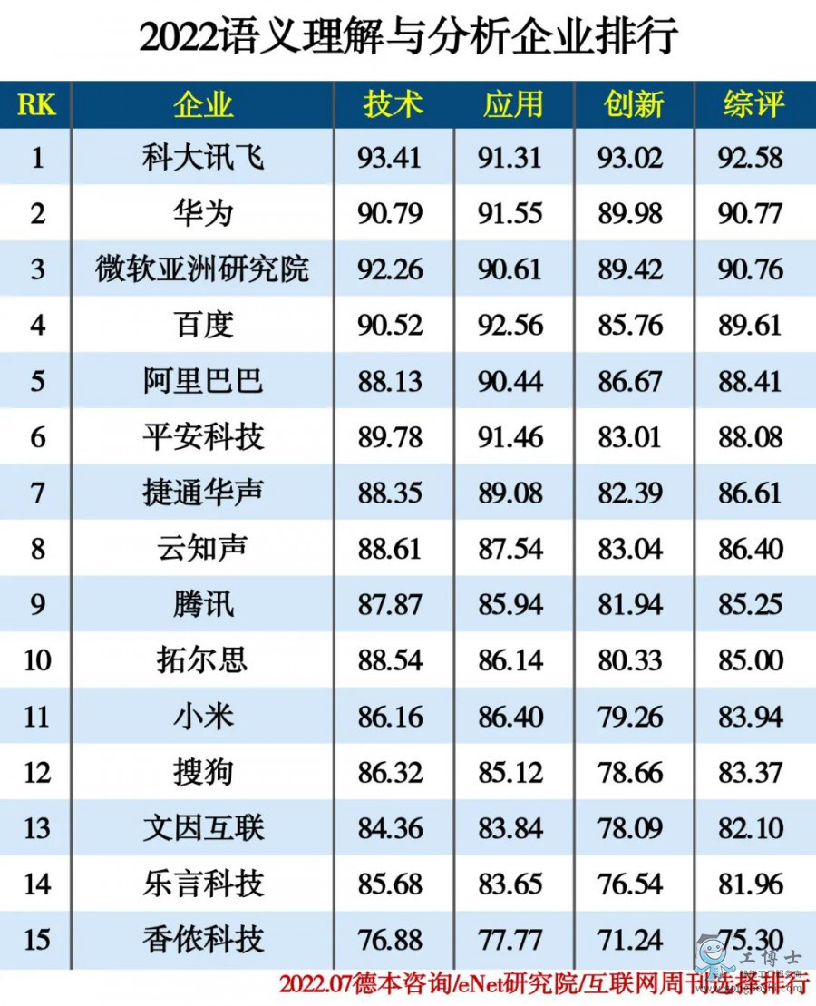 2022語(yǔ)義理解與分析企業(yè)排行