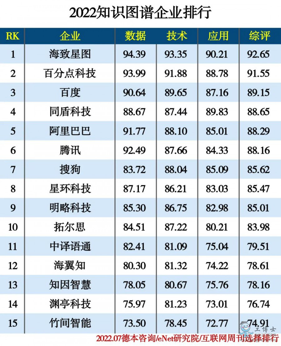 2022知識(shí)圖譜企業(yè)排行