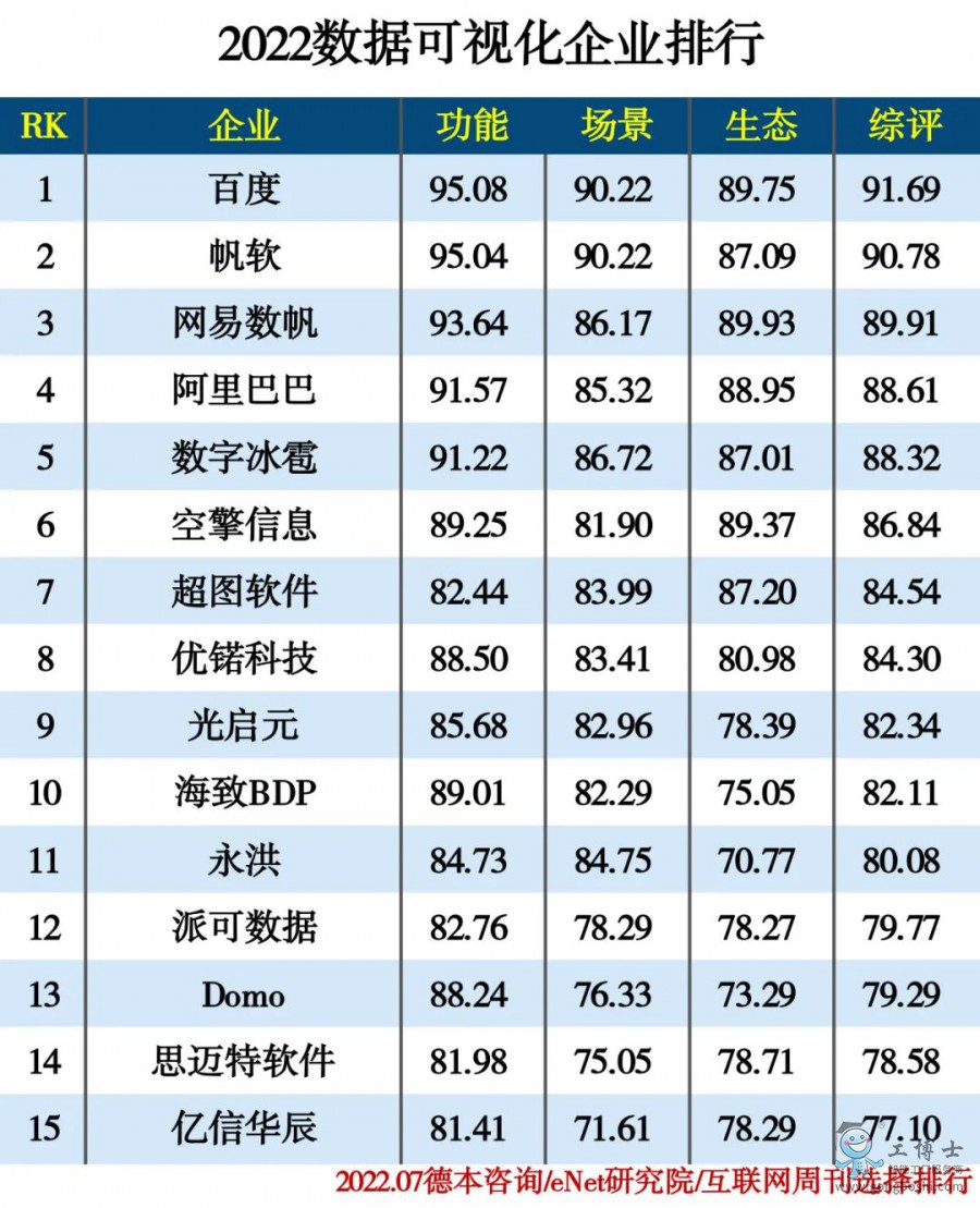 2022數(shù)據(jù)可視化企業(yè)排行