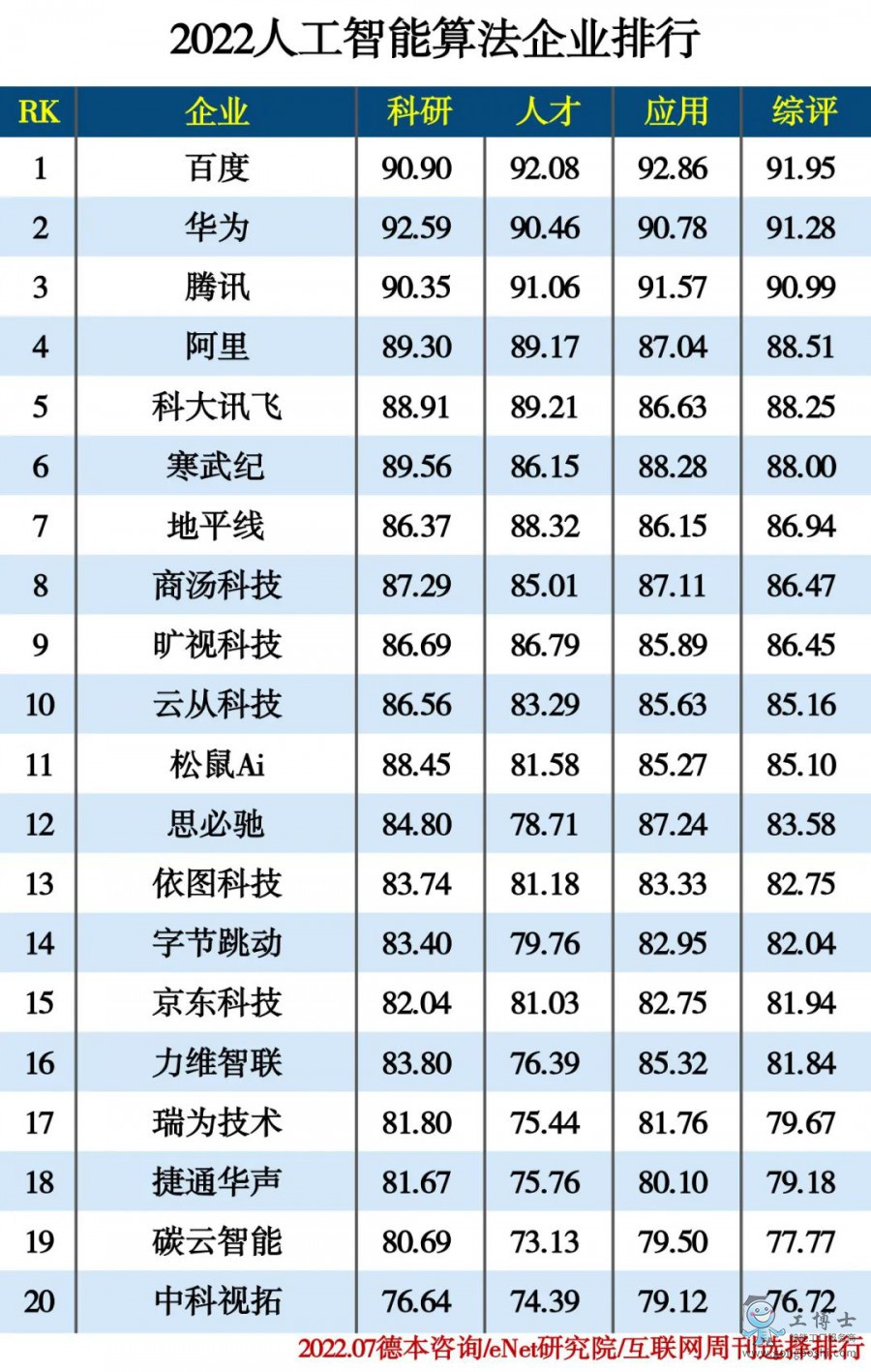 2022人工智能算法企業(yè)排行
