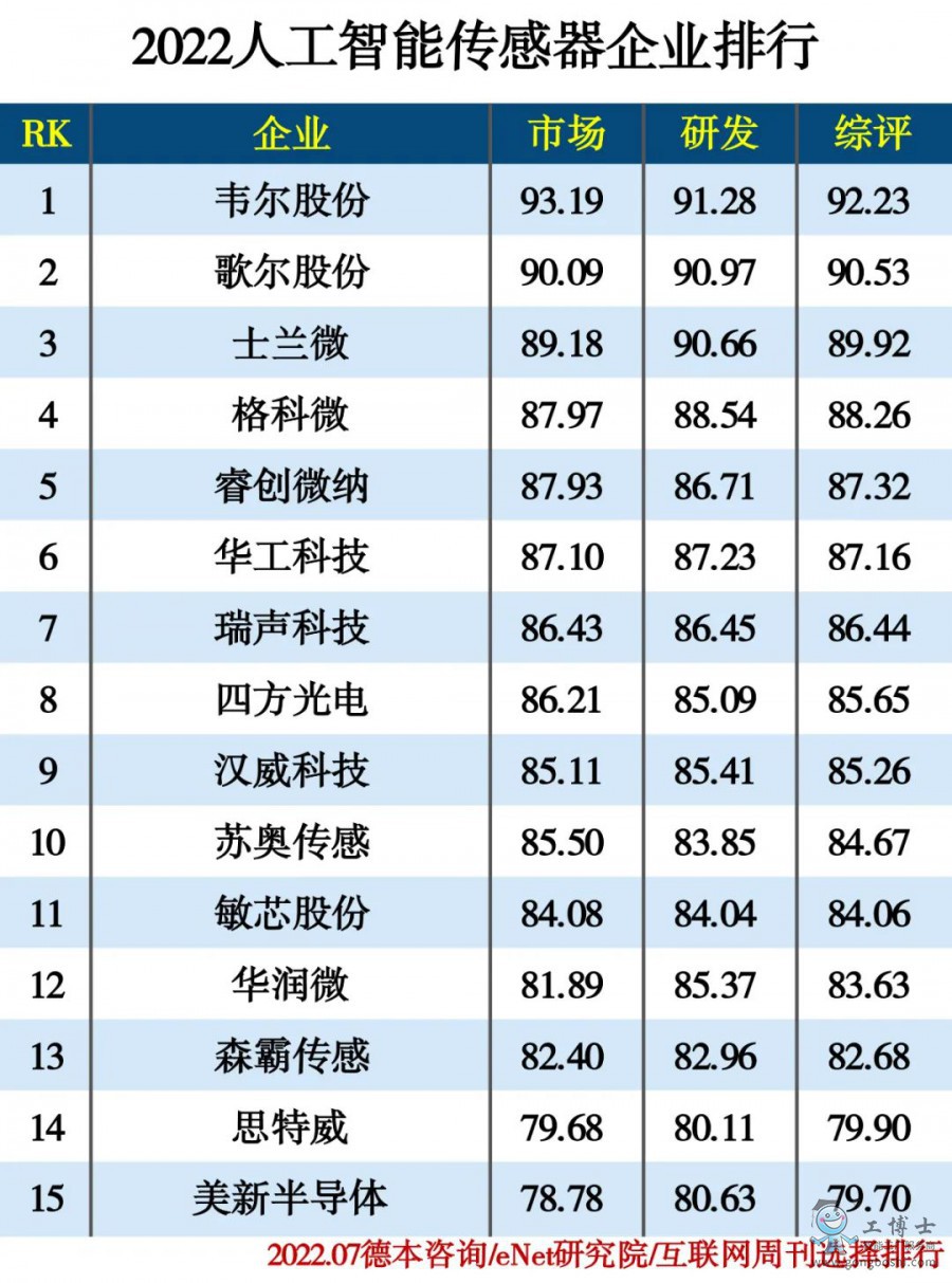 2022人工智能傳感器企業(yè)排行
