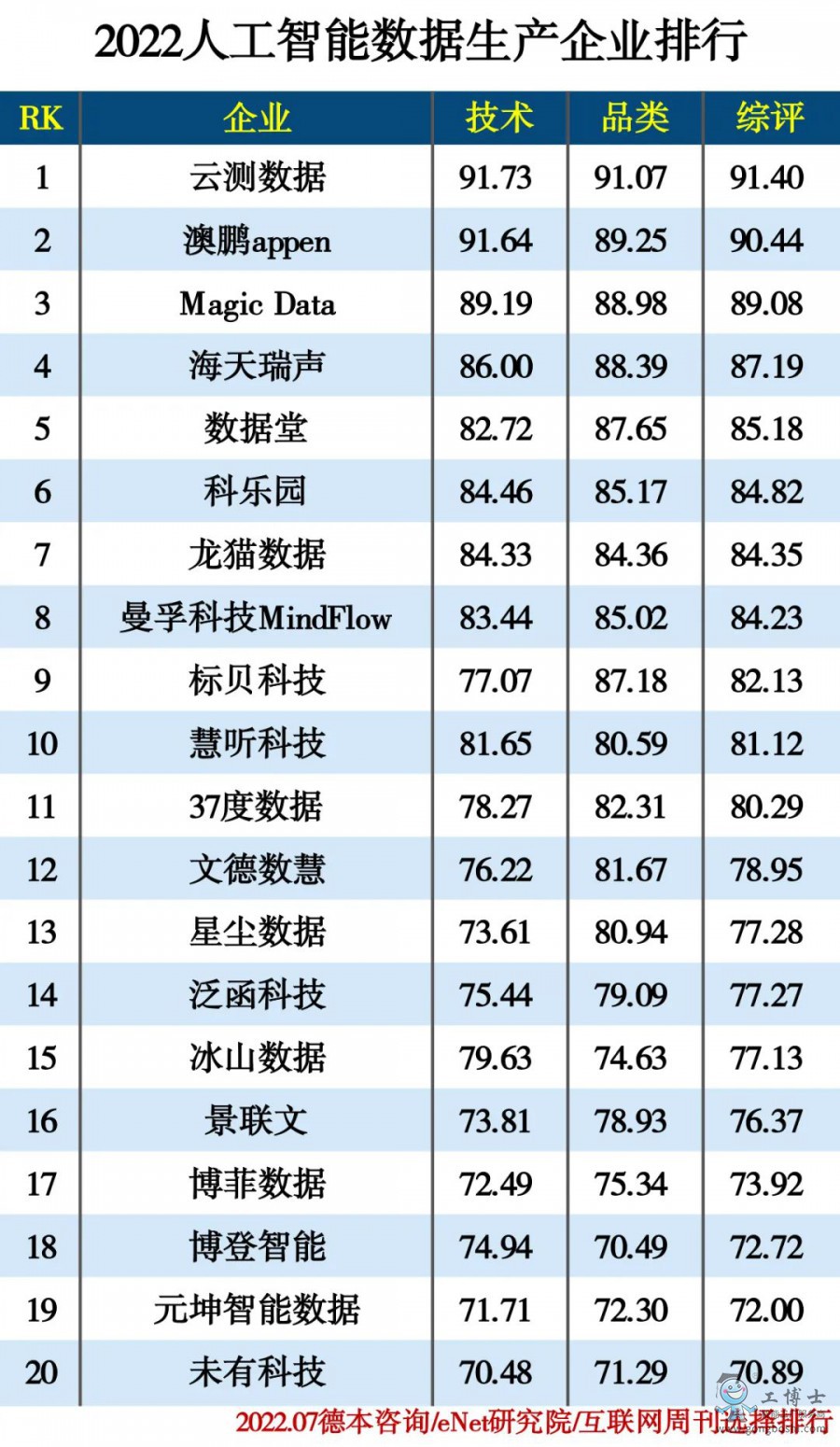 2022人工智能數(shù)據(jù)生產(chǎn)企業(yè)排行