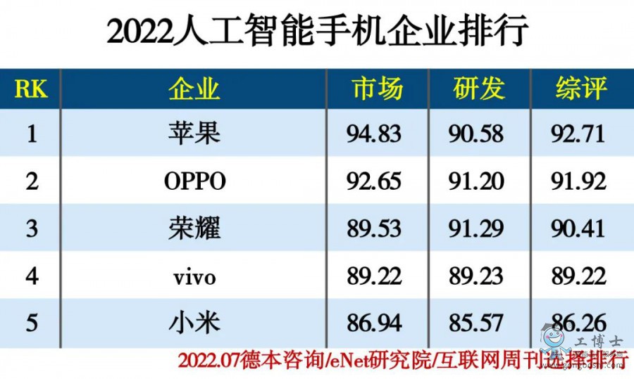 2022人工智能手機(jī)企業(yè)排行
