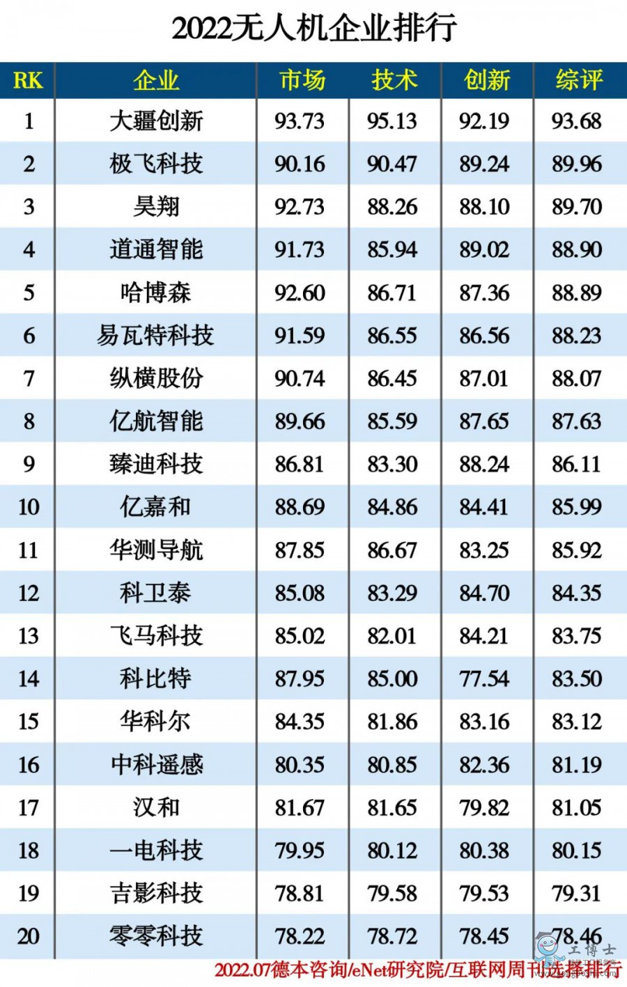 2022無(wú)人機(jī)企業(yè)排行
