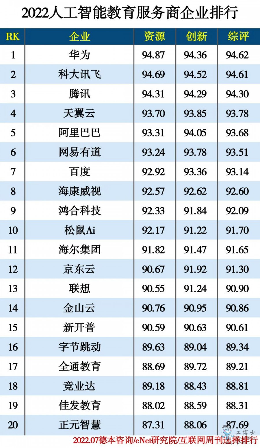2022人工智能教育服務(wù)商企業(yè)排行
