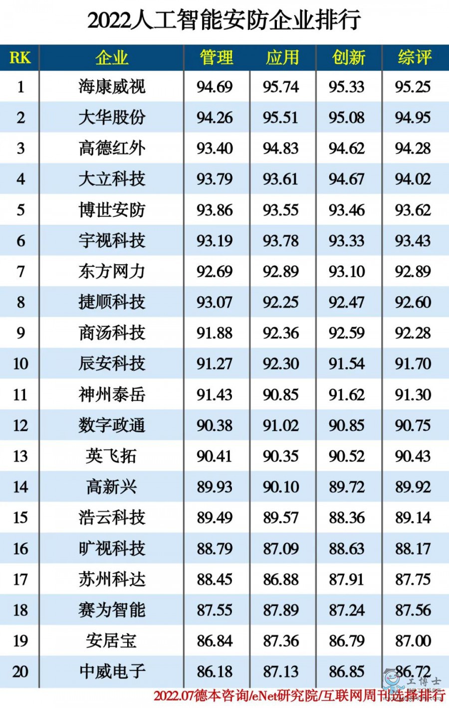 2022人工智能安防企業(yè)排行