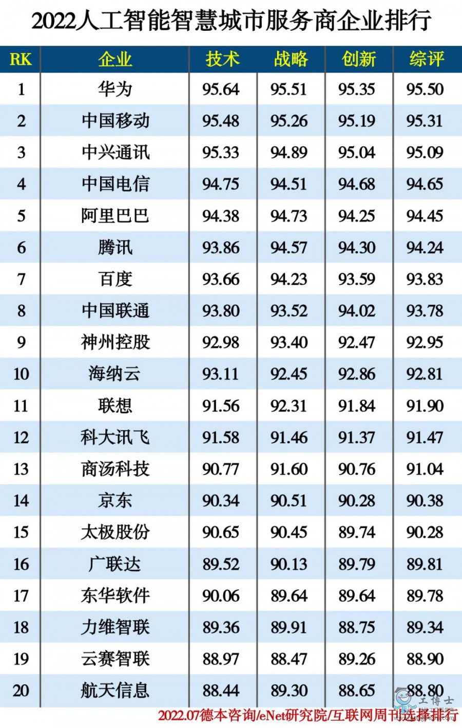 2022人工智能智慧城市服務(wù)商企業(yè)排行