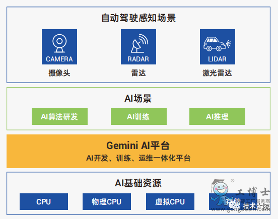 AI平臺(tái)