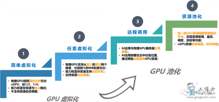 GPU池化發(fā)展的四個(gè)階段