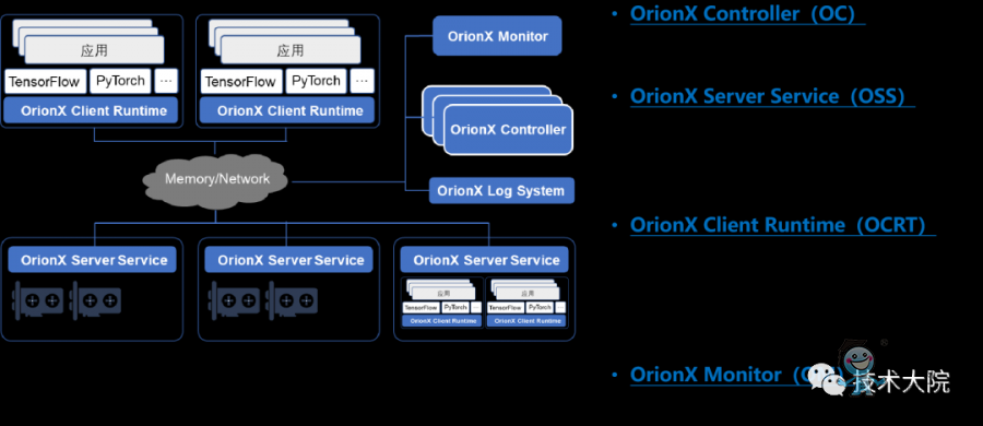 OrionX基于API Forwarding的基本原理和邏輯架構(gòu)