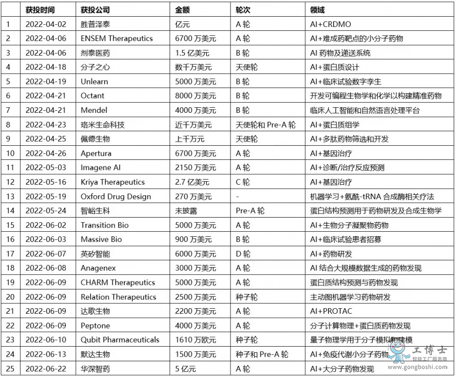 AI藥物研發(fā)領(lǐng)域投資